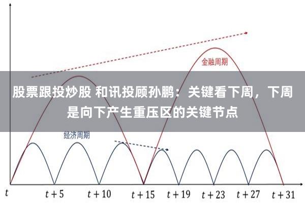 股票跟投炒股 和讯投顾孙鹏：关键看下周，下周是向下产生重压区的关键节点